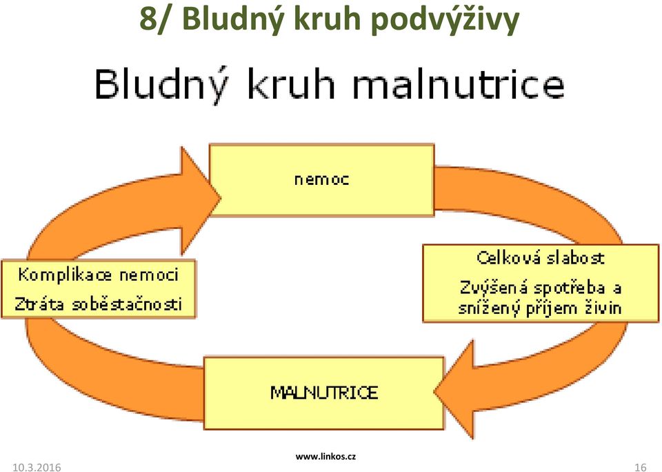 podvýživy