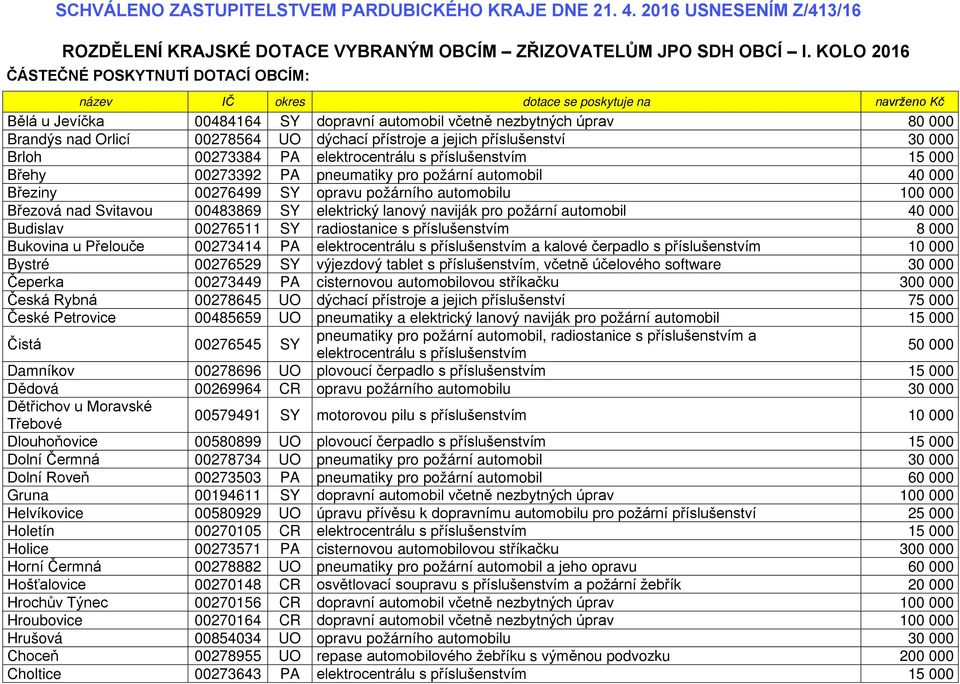 přístroje a jejich příslušenství 30 000 Brloh 00273384 PA elektrocentrálu s příslušenstvím 15 000 Břehy 00273392 PA pneumatiky pro požární automobil 40 000 Březiny 00276499 SY opravu požárního