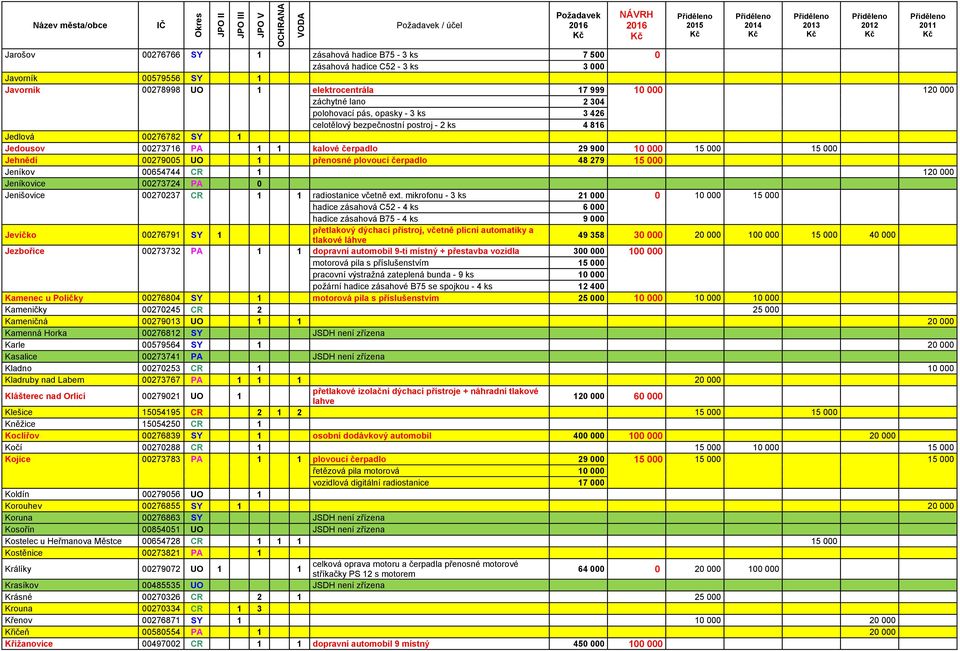 přenosné plovoucí čerpadlo 48 279 15 000 Jeníkov 00654744 CR 1 120 000 Jeníkovice 00273724 PA 0 Jenišovice 00270237 CR 1 1 radiostanice včetně ext.