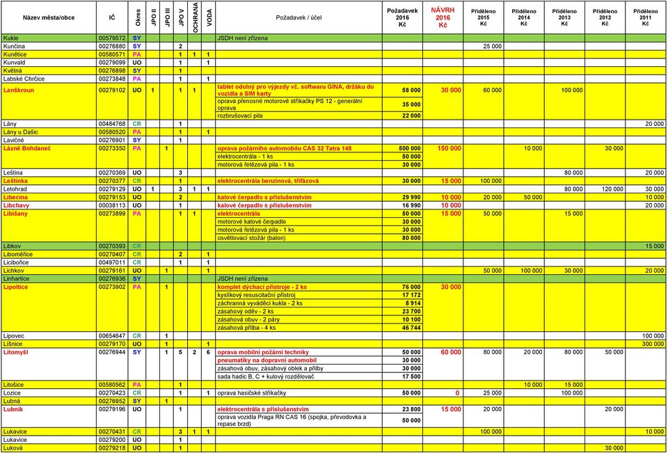 softwaru GINA, držáku do vozidla a SIM karty 58 000 30 000 60 000 100 000 oprava přenosné motorové stříkačky PS 12 - generální oprava 35 000 rozbrušovací pila 22 000 Lány 00484768 CR 1 20 000 Lány u