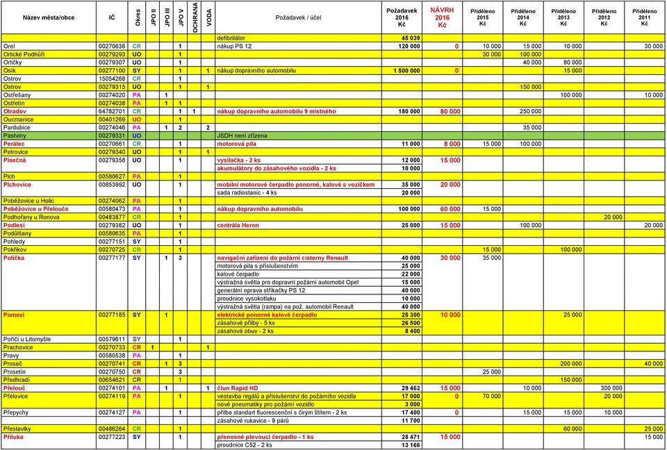 automobilu 9 místného 180 000 80 000 250 000 Oucmanice 00401269 UO 1 Pardubice 00274046 PA 1 2 2 35 000 Pastviny 00279331 UO JSDH není zřízena Perálec 00270661 CR 1 motorová pila 11 000 8 000 15 000