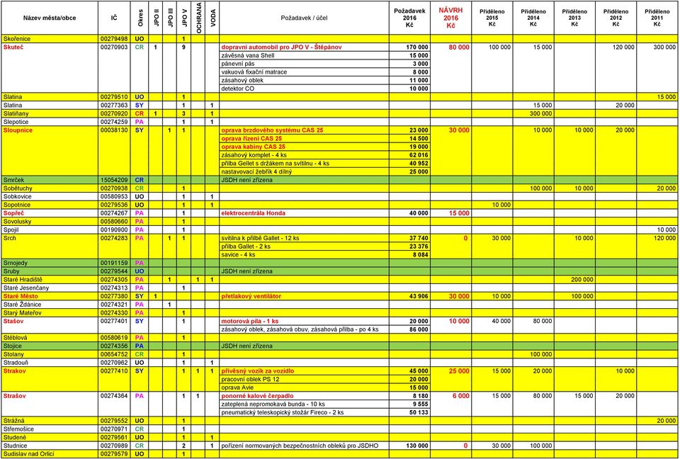 oprava brzdového systému CAS 25 23 000 30 000 10 000 10 000 20 000 oprava řízení CAS 25 14 500 oprava kabiny CAS 25 19 000 zásahový komplet - 4 ks 62 016 přilba Gellet s držákem na svítilnu - 4 ks 40