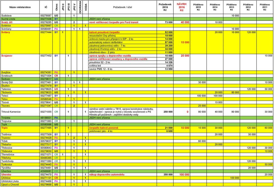 defibrilátor 57 000 15 000 zásahový jednovrstvý oděv - 7 ks 39 200 zásahový třívrstvý oděv - 2 ks 34 000 zásahová obuv - 2 páry 11 000 Svojanov 00277452 SY 1 oprava spojky u dopravního vozidla 15 000