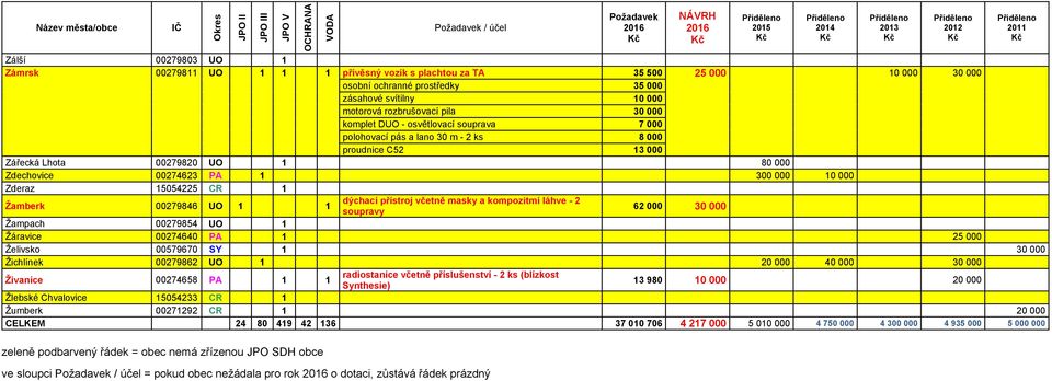 Žamberk 00279846 UO 1 1 dýchací přístroj včetně masky a kompozitmí láhve - 2 soupravy 62 000 30 000 Žampach 00279854 UO 1 Žáravice 00274640 PA 1 25 000 Želivsko 00579670 SY 1 30 000 Žichlínek