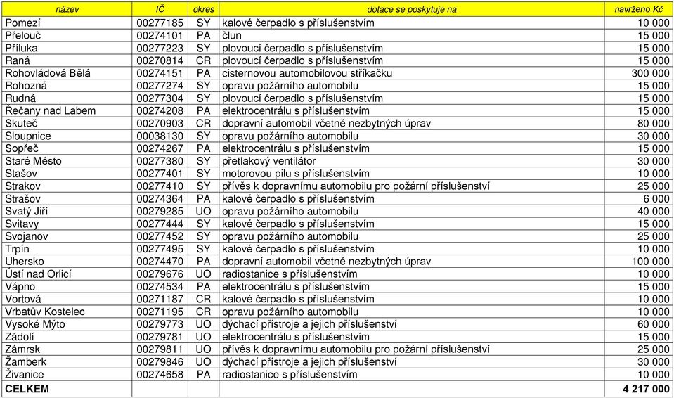 00277304 SY plovoucí čerpadlo s příslušenstvím 15 000 Řečany nad Labem 00274208 PA elektrocentrálu s příslušenstvím 15 000 Skuteč 00270903 CR dopravní automobil včetně nezbytných úprav 80 000