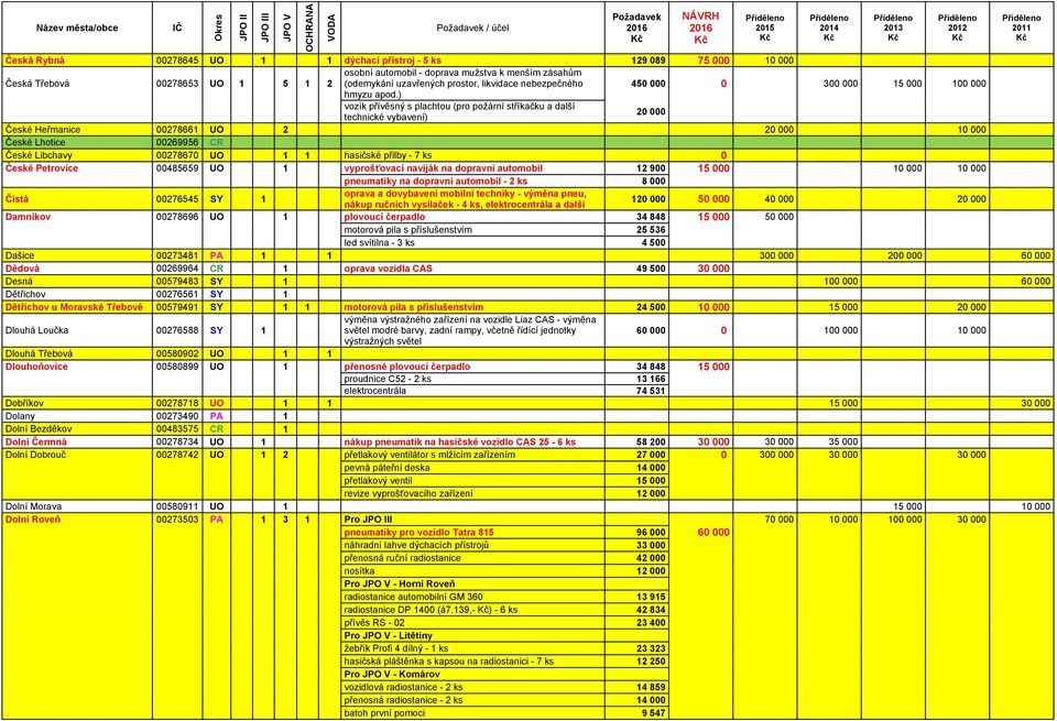 ) vozík přívěsný s plachtou (pro požární stříkačku a další technické vybavení) 20 000 České Heřmanice 00278661 UO 2 20 000 10 000 České Lhotice 00269956 CR České Libchavy 00278670 UO 1 1 hasičské