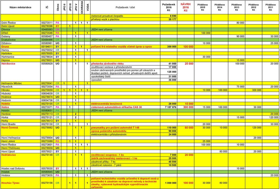 000 Hamry 00270032 CR 1 1 Hartinkov 00579505 SY 1 Hartmanice 00276634 SY 1 30 000 Hejnice 00278831 UO 1 15 000 Helvíkovice 00580929 UO 1 1 přestavba závěsného vleku 41 000 25 000 100 000 20 000