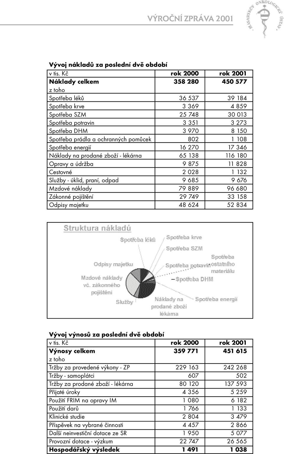 Spotřeba prádla a ochranných pomůcek 802 1 108 Spotřeba energií 16 270 17 346 Náklady na prodané zboží - lékárna 65 138 116 180 Opravy a údržba 9 875 11 828 Cestovné 2 028 1 132 Služby - úklid,