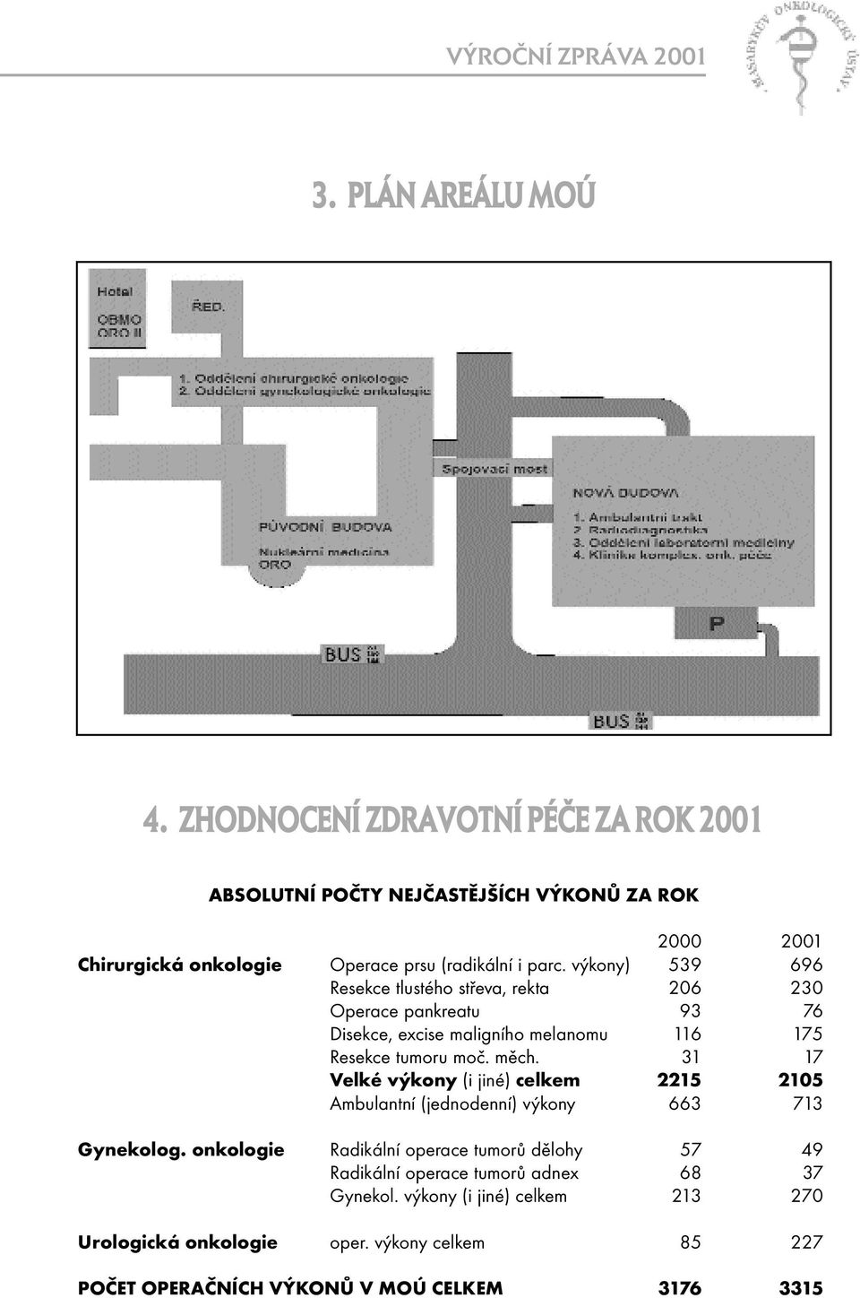 výkony) 539 696 Resekce tlustého střeva, rekta 206 230 Operace pankreatu 93 76 Disekce, excise maligního melanomu 116 175 Resekce tumoru moč. měch.