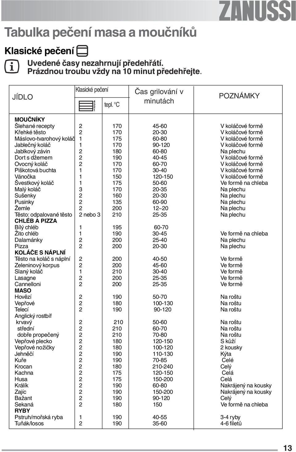 1 170 90-120 V koláčové formě Jablkový závin 2 180 60-80 Na plechu Dort s džemem 2 190 40-45 V koláčové formě Ovocný koláč 2 170 60-70 V koláčové formě Piškotová buchta 1 170 30-40 V koláčové formě