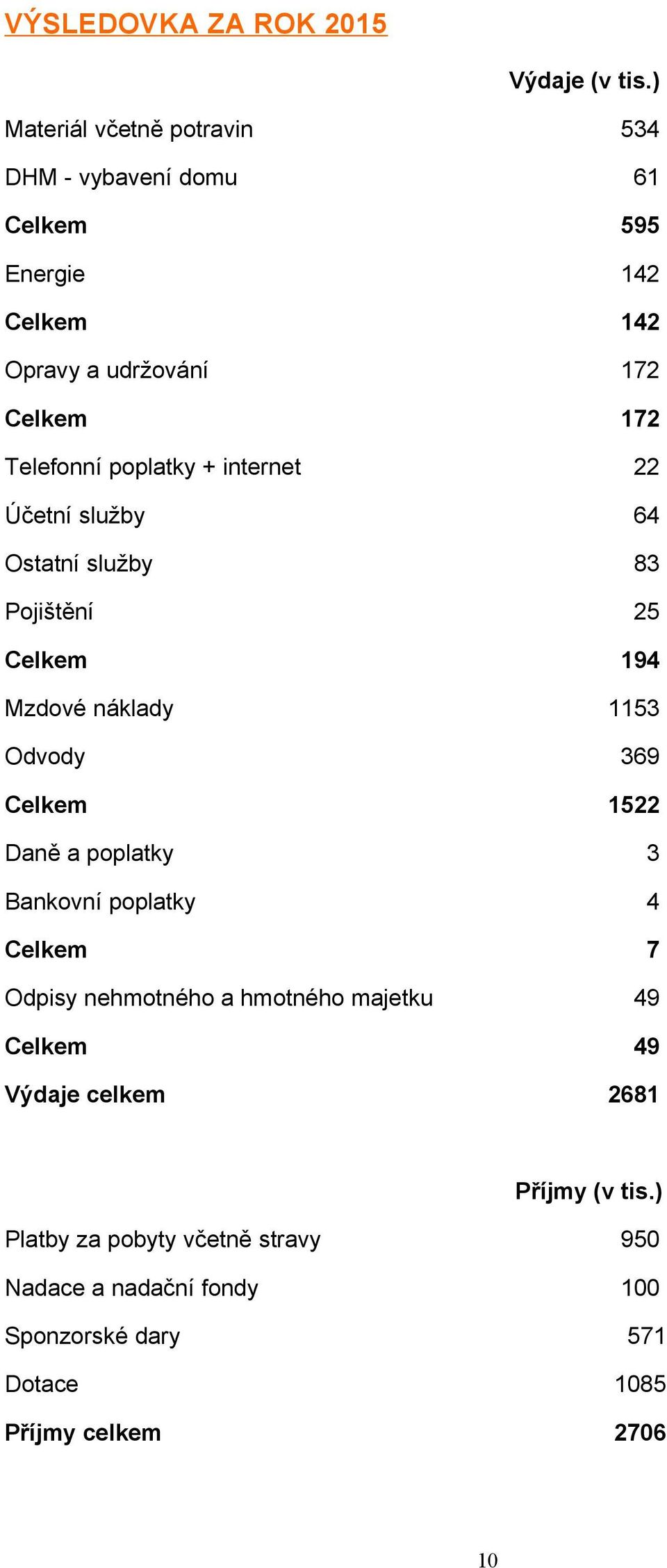 internet 22 Účetní služby 64 Ostatní služby 83 Pojištění 25 194 Mzdové náklady 1153 Odvody 369 1522 Daně a poplatky 3