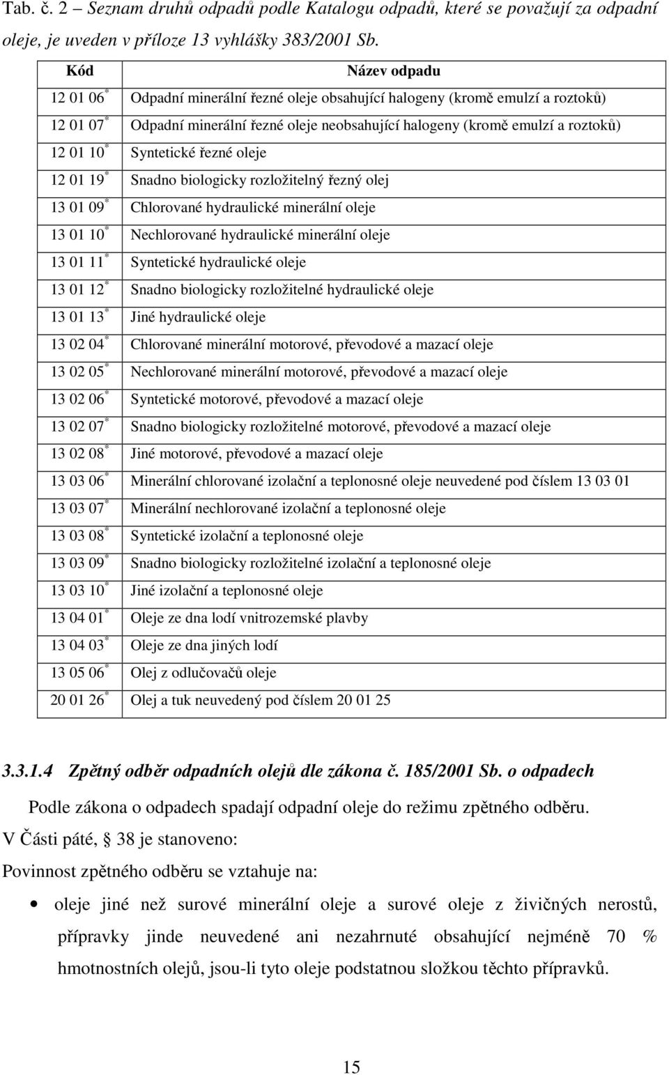 * Syntetické řezné oleje 12 01 19 * Snadno biologicky rozložitelný řezný olej 13 01 09 * Chlorované hydraulické minerální oleje 13 01 10 * Nechlorované hydraulické minerální oleje 13 01 11 *