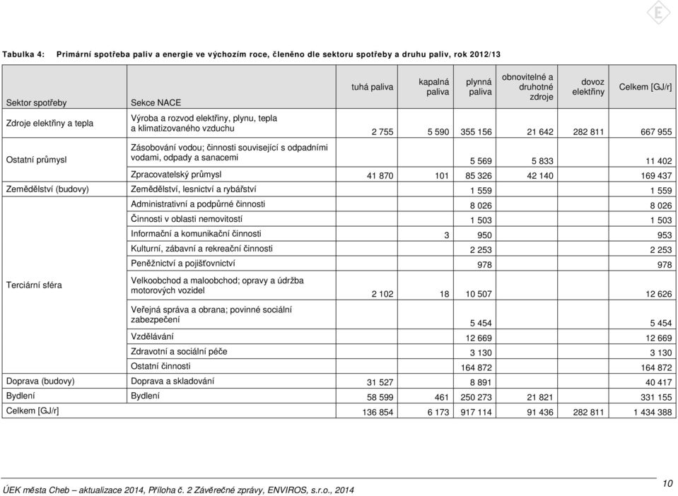 Celkem [GJ/r] 2 755 5 590 355 156 21 642 282 811 667 955 5 569 5 833 11 402 Zpracovatelský průmysl 41 870 101 85 326 42 140 169 437 Zemědělství (budovy) Zemědělství, lesnictví a rybářství 1 559 1 559