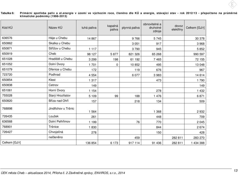 druhotné zdroje dovoz elektřiny Celkem [GJ/r] 636576 Háje u Chebu 14 867 9 766 5 745 30 378 650862 Skalka u Chebu 3 051 917 3 968 650871 Střížov u Chebu 1 117 3 790 945 5 852 650919 Cheb 98 127 5 877