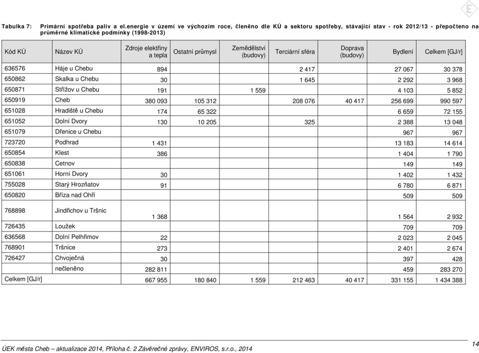 Ostatní průmysl Zemědělství (budovy) Terciární sféra Doprava (budovy) Bydlení Celkem [GJ/r] 636576 Háje u Chebu 894 2 417 27 067 30 378 650862 Skalka u Chebu 30 1 645 2 292 3 968 650871 Střížov u