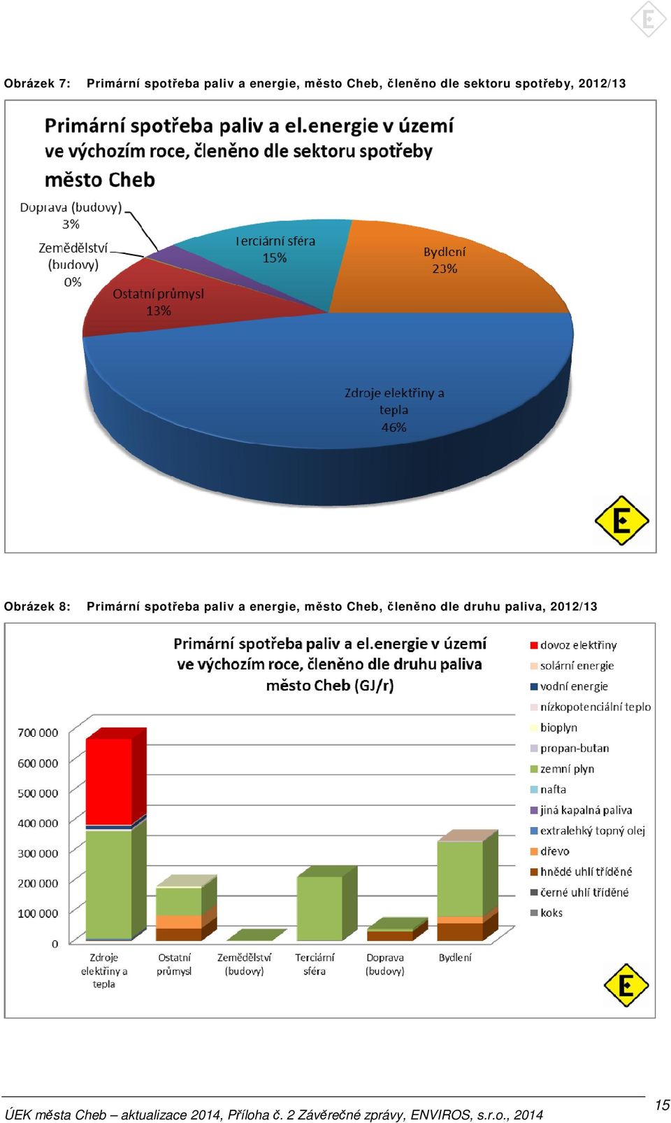 2012/13 Obrázek 8: Primární spotřeba paliv a