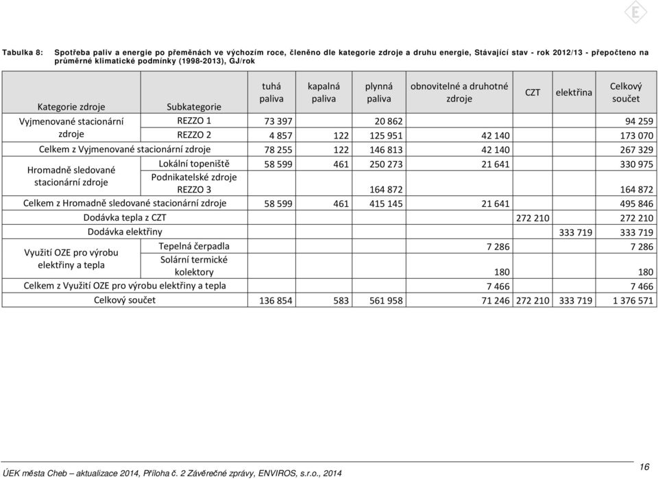 Celkem z Vyjmenované stacionární zdroje 78255 122 146813 42140 267329 Hromadně sledované stacionární zdroje Celkový součet Lokální topeniště 58599 461 250273 21641 330975 Podnikatelské zdroje REZZO 3