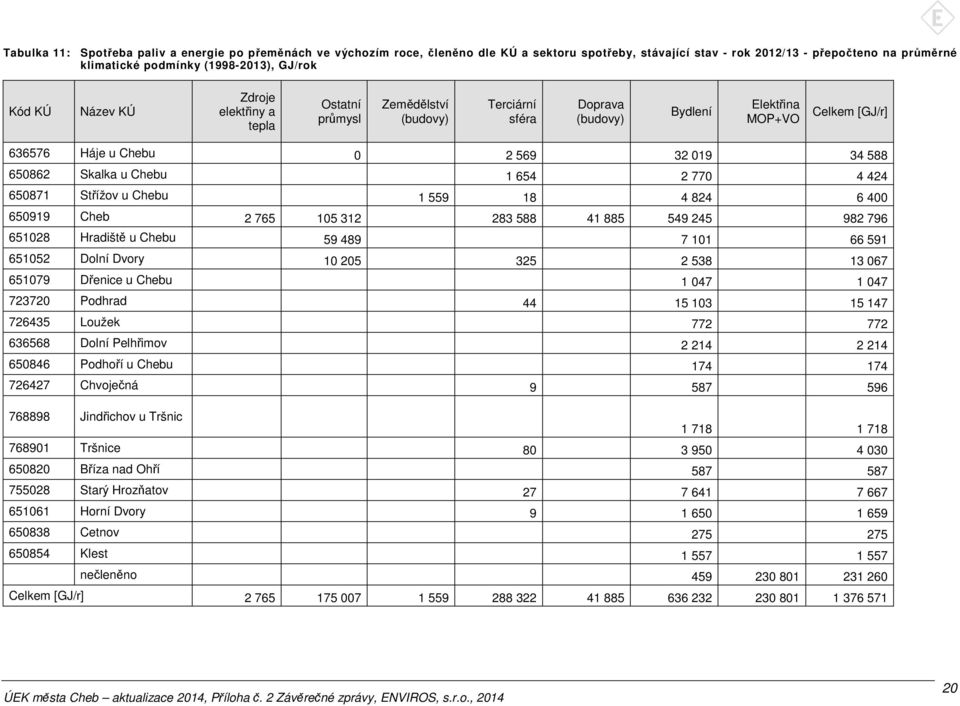 Skalka u Chebu 1 654 2 770 4 424 650871 Střížov u Chebu 1 559 18 4 824 6 400 650919 Cheb 2 765 105 312 283 588 41 885 549 245 982 796 651028 Hradiště u Chebu 59 489 7 101 66 591 651052 Dolní Dvory 10