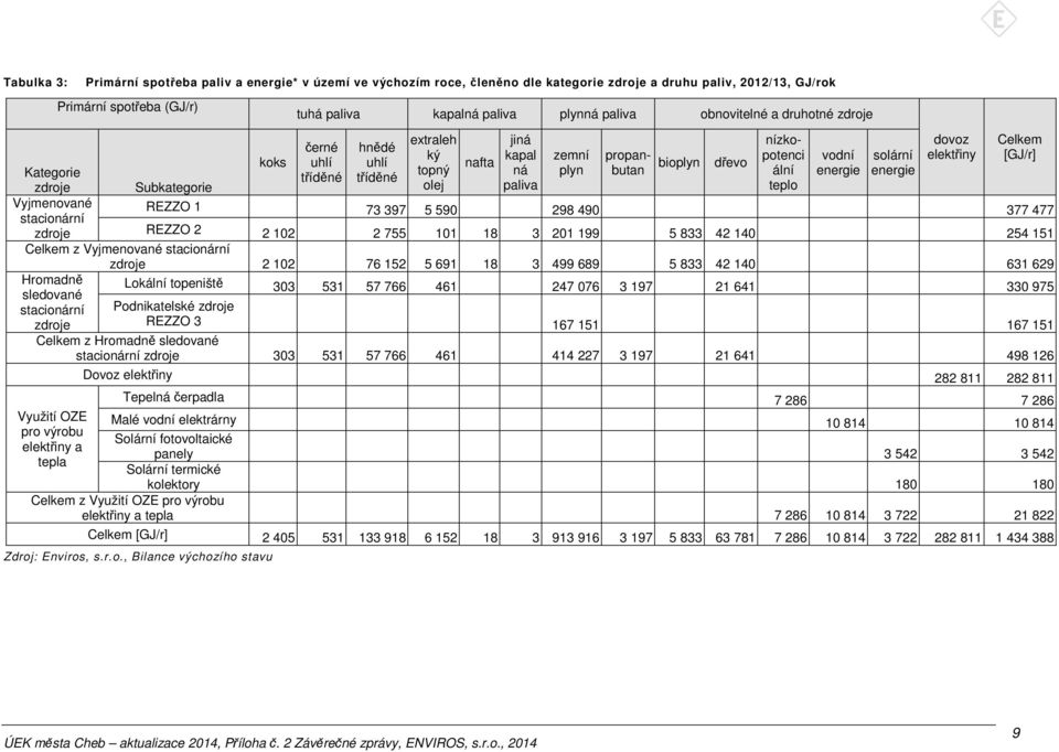 elektřiny Kategorie zdroje Subkategorie Vyjmenované REZZO 1 73 397 5 590 298 490 377 477 stacionární zdroje REZZO 2 2 102 2 755 101 18 3 201 199 5 833 42 140 254 151 Celkem z Vyjmenované stacionární