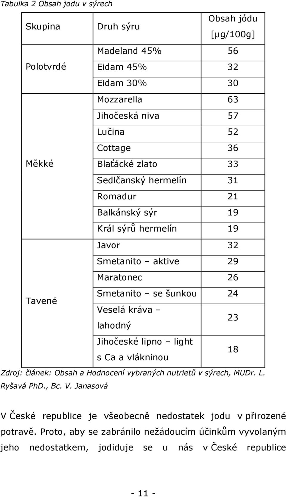 24 Veselá kráva lahodný 23 Jihočeské lipno light s Ca a vlákninou 18 Zdroj: článek: Obsah a Hodnocení vybraných nutrietů v sýrech, MUDr. L. Ryšavá PhD., Bc. V. Janasová V České republice je všeobecně nedostatek jodu v přirozené potravě.