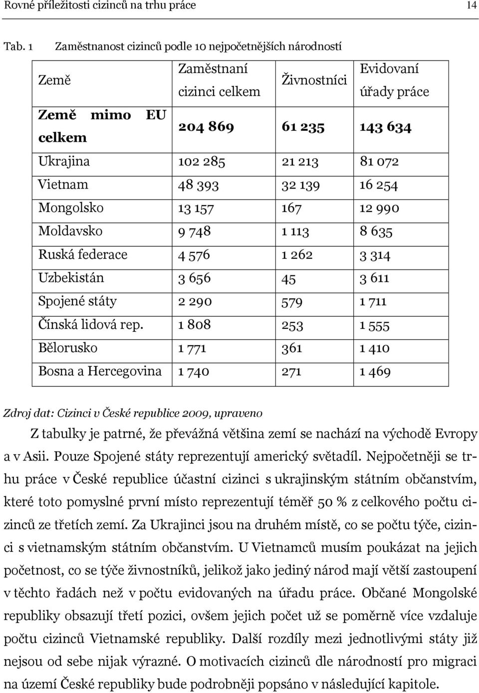 Vietnam 48 393 32 139 16 254 Mongolsko 13 157 167 12 990 Moldavsko 9 748 1 113 8 635 Ruská federace 4 576 1 262 3 314 Uzbekistán 3 656 45 3 611 Spojené státy 2 290 579 1 711 Čínská lidová rep.