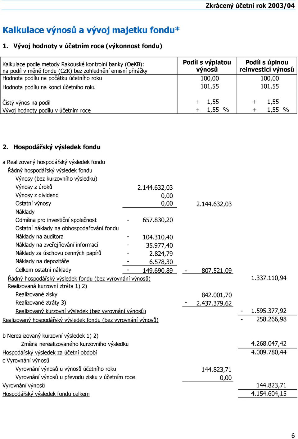 výnosů reinvesticí výnosů Hodnota podílu na počátku účetního roku 100,00 100,00 Hodnota podílu na konci účetního roku 101,55 101,55 Čistý výnos na podíl + 1,55 + 1,55 Vývoj hodnoty podílu v účetním