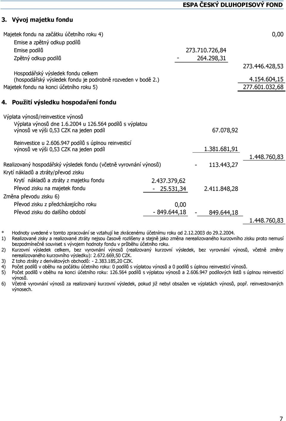 Použití výsledku hospodaření fondu Výplata výnosů/reinvestice výnosů Výplata výnosů dne 1.6.2004 u 126.564 podílů s výplatou výnosů ve výši 0,53 CZK na jeden podíl 67.078,92 Reinvestice u 2.606.