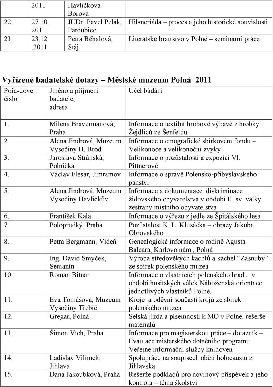 adresa Účel bádání 1. Milena Bravermanová, Praha Informace o textilní hrobové výbavě z hrobky Žejdliců ze Šenfeldu 2. Alena Jindrová, Muzeum Vysočiny H.