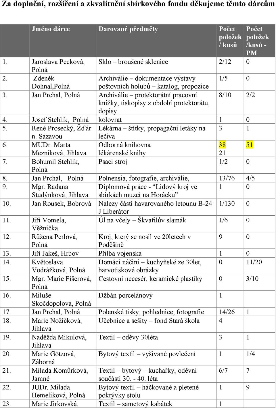 Jan Prchal, Archiválie protektorátní pracovní 8/10 2/2 knížky, tiskopisy z období protektorátu, dopisy 4. Josef Stehlík, kolovrat 1 0 5. René Prosecký, Žďár Lékárna štítky, propagační letáky na 3 1 n.