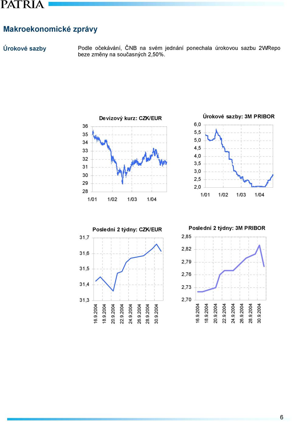 1/02 1/03 1/04 31,7 31,6 31,5 31,4 31,3 Poslední 2 týdny: CZK/EUR Poslední 2 týdny: 3M PRIBOR 2,85 2,82 2,79 2,76 2,73 2,70 16.9.2004 18.9.2004 20.