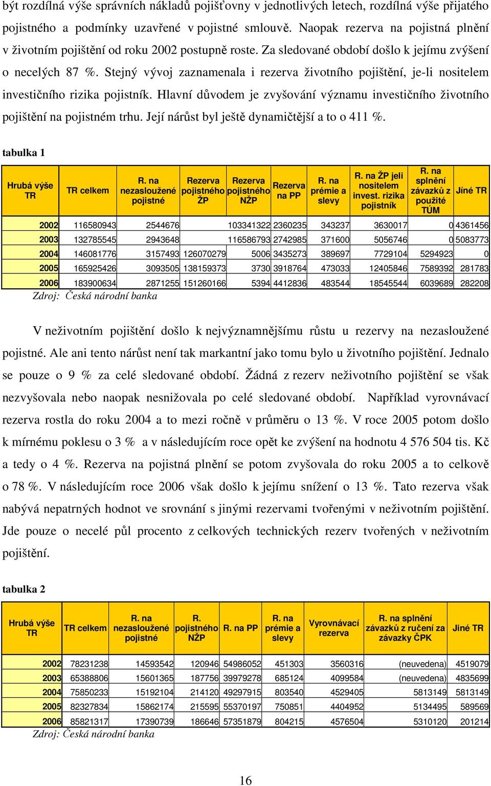 Stejný vývoj zaznamenala i rezerva životního pojištění, je-li nositelem investičního rizika pojistník. Hlavní důvodem je zvyšování významu investičního životního pojištění na pojistném trhu.