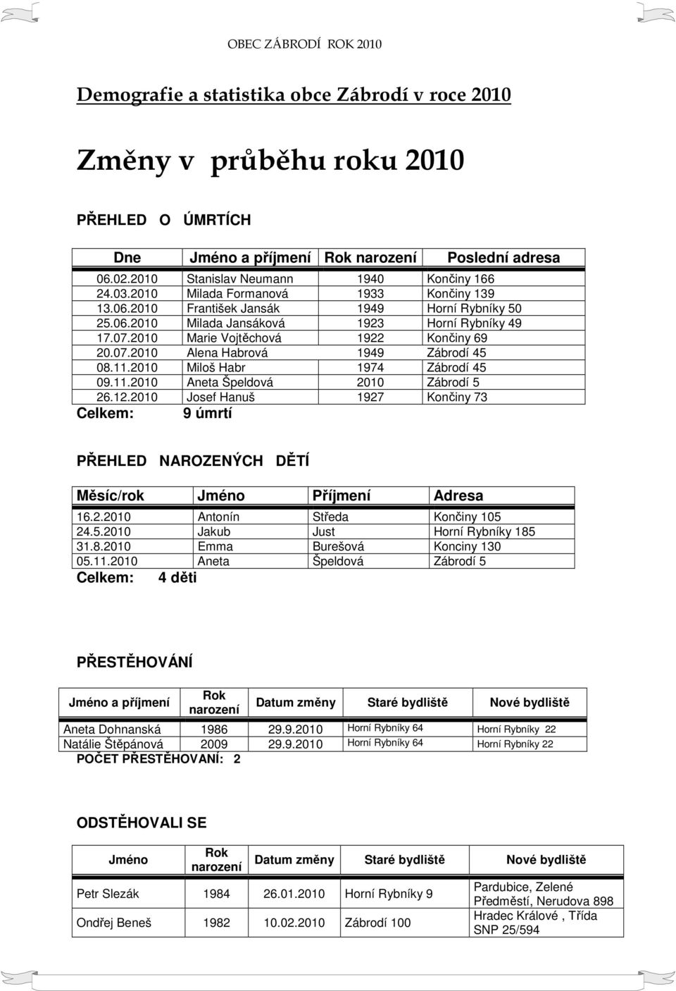 2010 Marie Vojtěchová 1922 Končiny 69 20.07.2010 Alena Habrová 1949 Zábrodí 45 08.11.2010 Miloš Habr 1974 Zábrodí 45 09.11.2010 Aneta Špeldová 2010 Zábrodí 5 26.12.