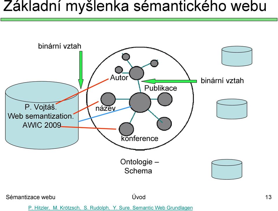 WIC 2009 název konference Ontologie Schema Sémantizace webu