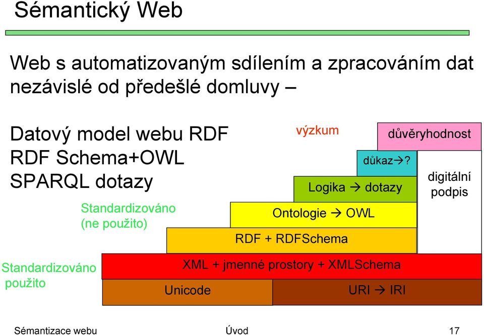 výzkum Ontologie OWL RDF + RDFSchema důkaz?