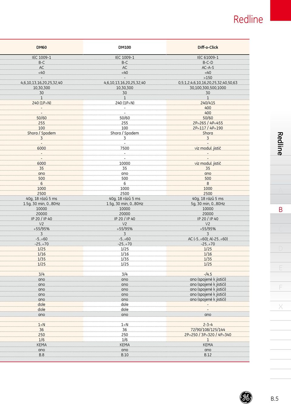 .+70 / / /5 / dole dole I 009 S < >50 0,5;,2,4,,0,,,,,,50,,00,0,500,000 /45 0 0 50/0 =25 / =455 =7 / =90 Shora viz modul. jistič viz modul.