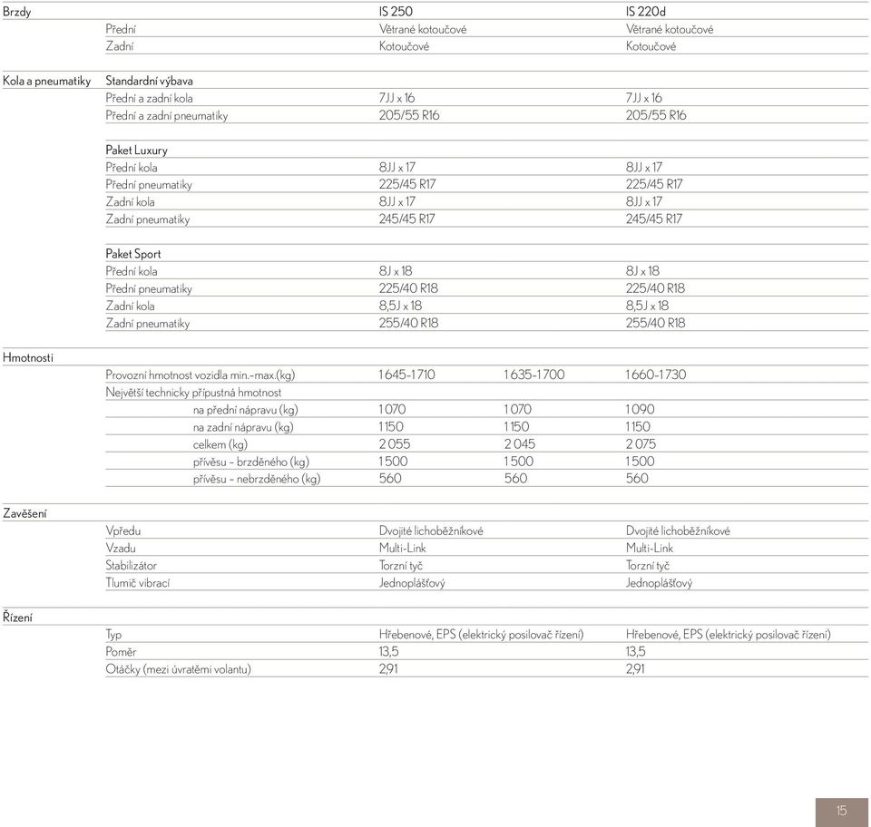 8J x 18 Přední pneumatiky 225/40 R18 225/40 R18 Zadní kola 8,5J x 18 8,5J x 18 Zadní pneumatiky 255/40 R18 255/40 R18 Hmotnosti Zavěšení Řízení Provozní hmotnost vozidla min. max.