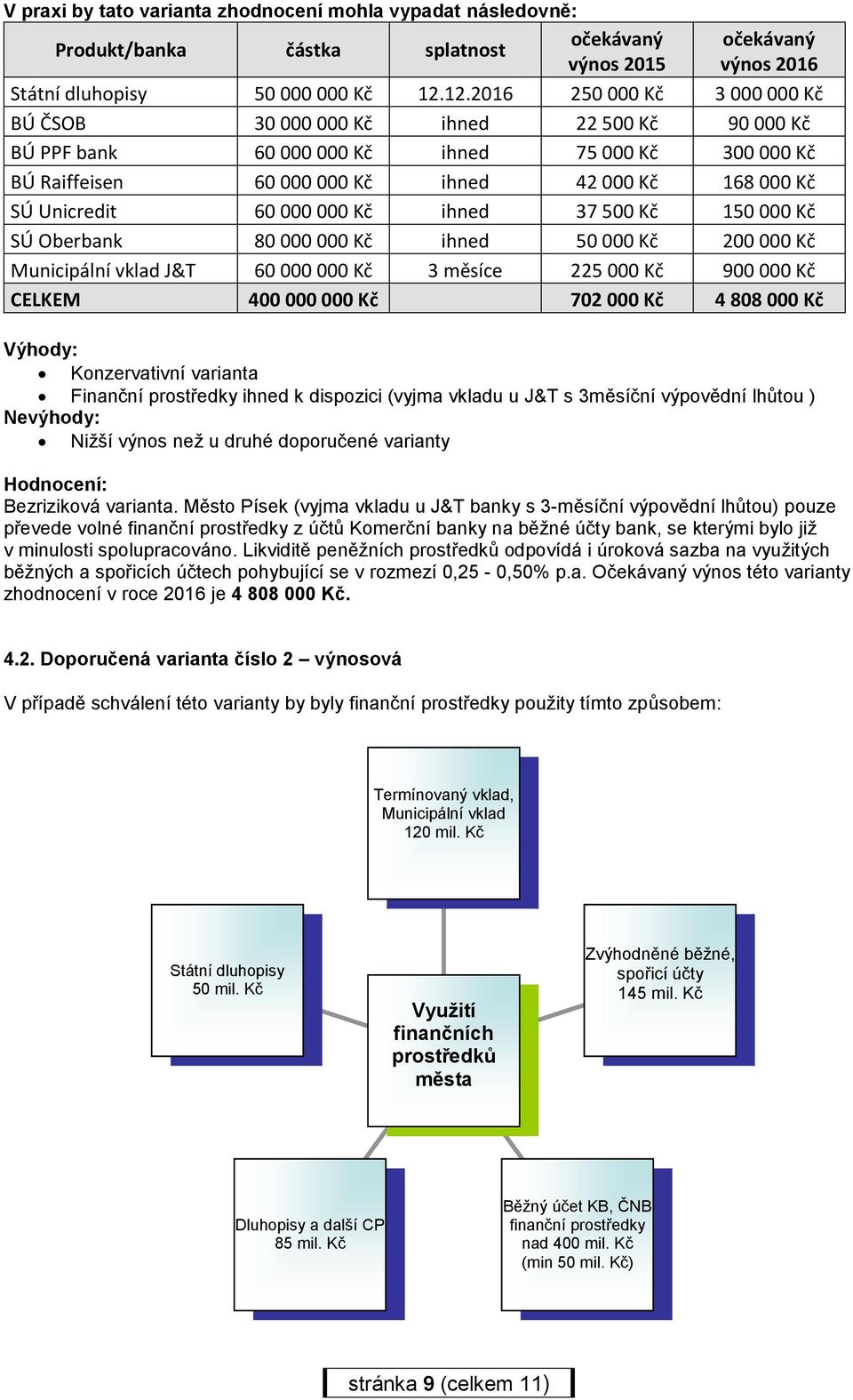 Unicredit 60 000 000 Kč ihned 37 500 Kč 150 000 Kč SÚ Oberbank 80 000 000 Kč ihned 50 000 Kč 200 000 Kč Municipální vklad J&T 60 000 000 Kč 3 měsíce 225 000 Kč 900 000 Kč CELKEM 400 000 000 Kč 702