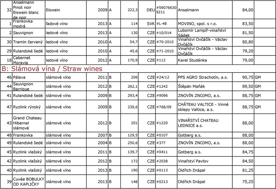 CZE #10/014 30 Tramín červený ledové víno 2010 A 54,7 CZE #70-2010 29 Rulandské šedé ledové víno 2010 A 45,6 CZE #71-2010 18 Cabernet Moravia Lubomír Lampíř-vinařství Sádek 81,50 80,80 79,20 ledové