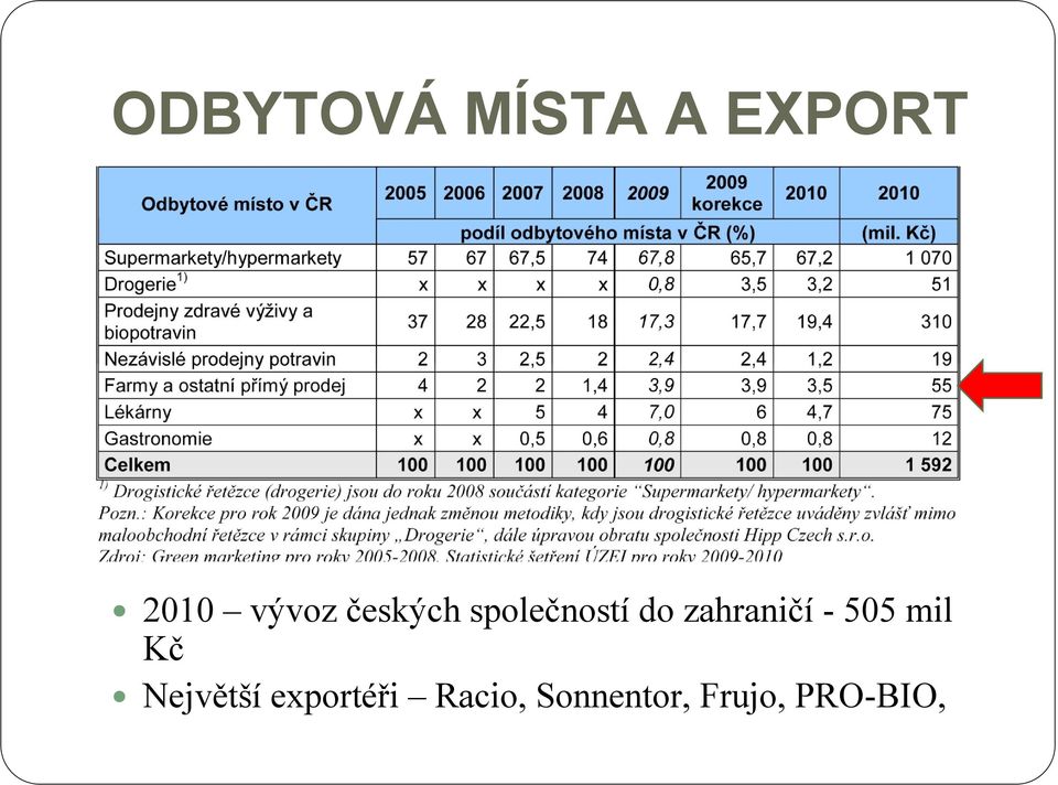 zahraničí - 505 mil Kč Největší