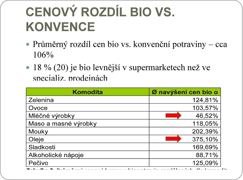 konvenční potraviny cca 106% 18 % (20) je bio