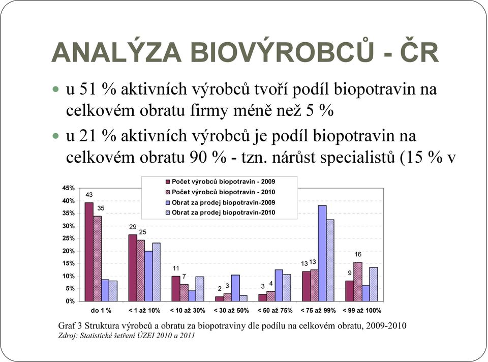 % u 21 % aktivních výrobců je podíl biopotravin na