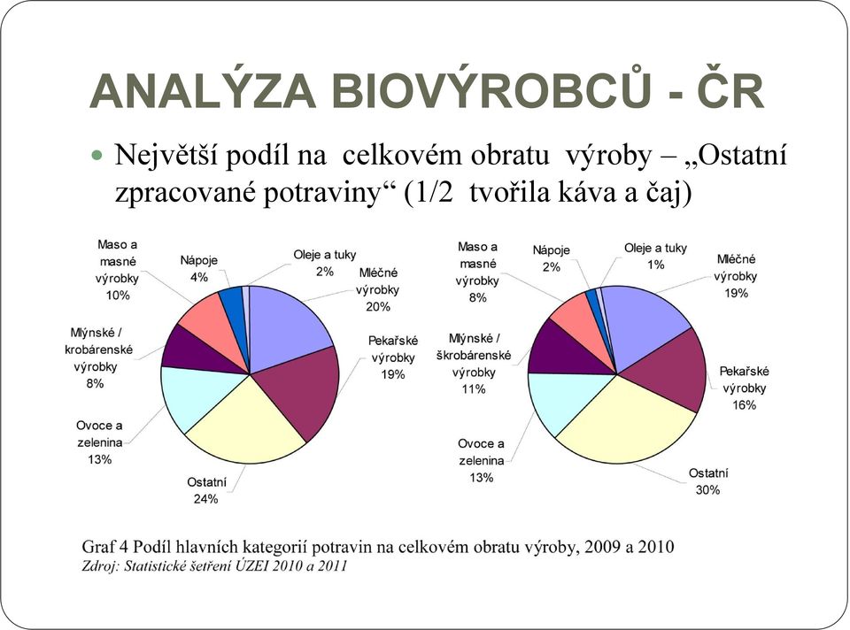 obratu výroby Ostatní