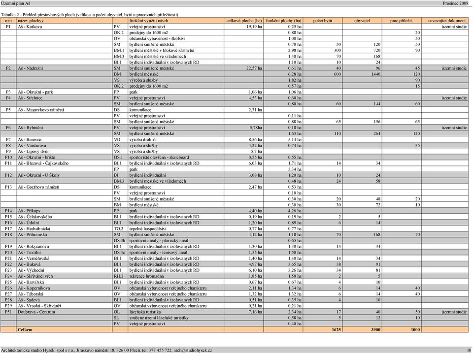 2 prodejny do 1600 m2 0,88 ha 20 OV občanská vybavenost - školství 1,00 ha 50 SM bydlení smíšené městské 0,70 ha 50 120 50 BM.1 bydlení městské v blokové zástavbě 2,98 ha 300 720 90 BM.