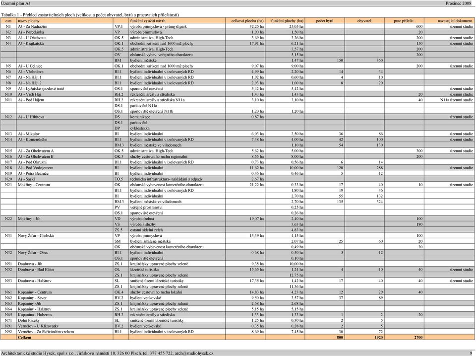 park 32,25 ha 25,05 ha 600 územní studie N2 Aš - Porcelánka VP výroba průmyslová 1,90 ha 1,50 ha 20 N3 Aš - U Obchvatu OK.