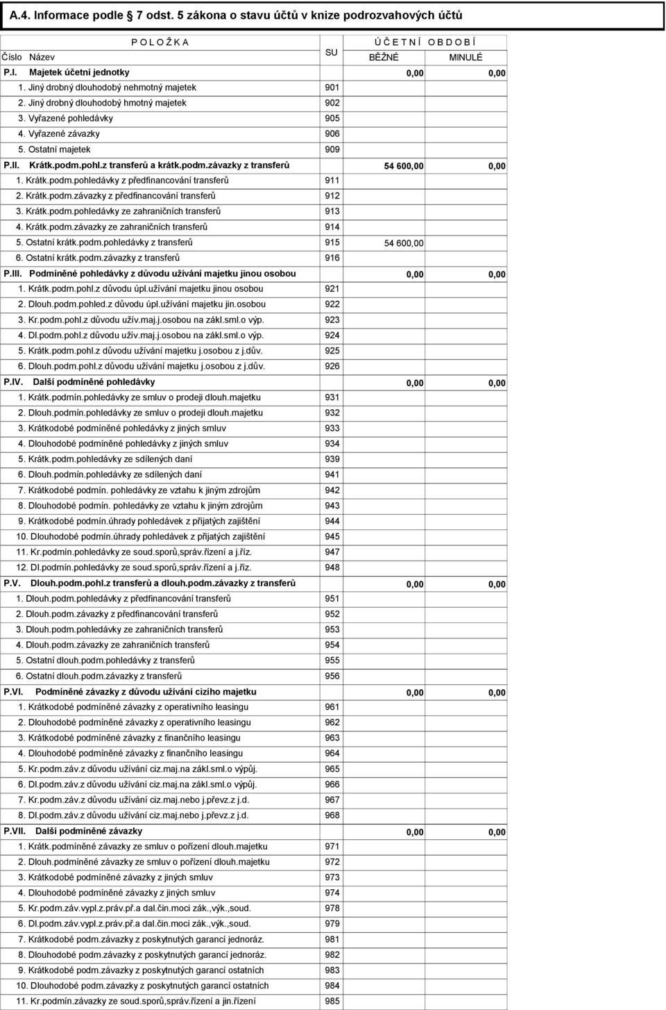 podm.závazky z transferů 54 60 1. Krátk.podm.pohledávky z předfinancování transferů 911 2. Krátk.podm.závazky z předfinancování transferů 912 3. Krátk.podm.pohledávky ze zahraničních transferů 913 4.