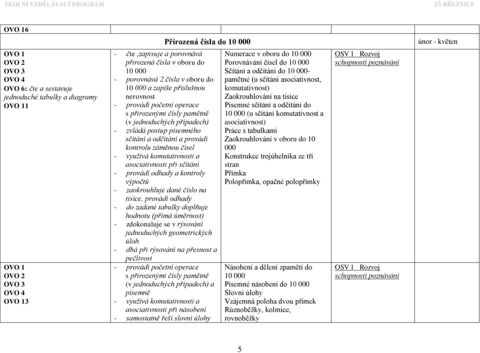 komutativnosti a asociativnosti při sčítání - provádí odhady a kontroly výpočtů - zaokrouhluje dané číslo na tisíce, provádí odhady - do zadané tabulky doplňuje hodnotu (přímá úměrnost) - zdokonaluje