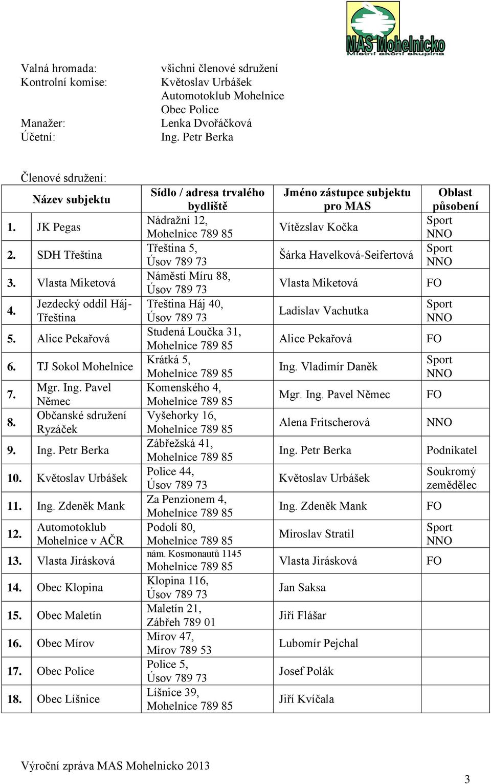 Automotoklub Mohelnice v AČR 13. Vlasta Jirásková 14. Obec Klopina 15. Obec Maletín 16. Obec Mírov 17. Obec Police 18.