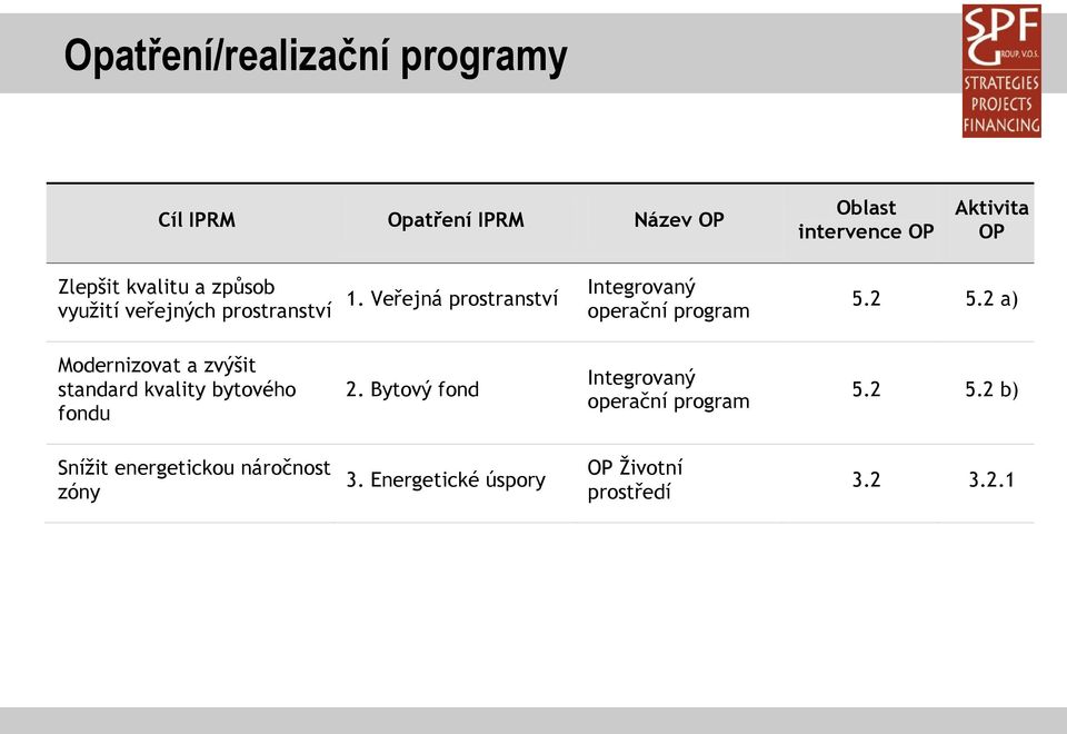 2 5.2 a) Modernizovat a zvýšit standard kvality bytového fondu 2.