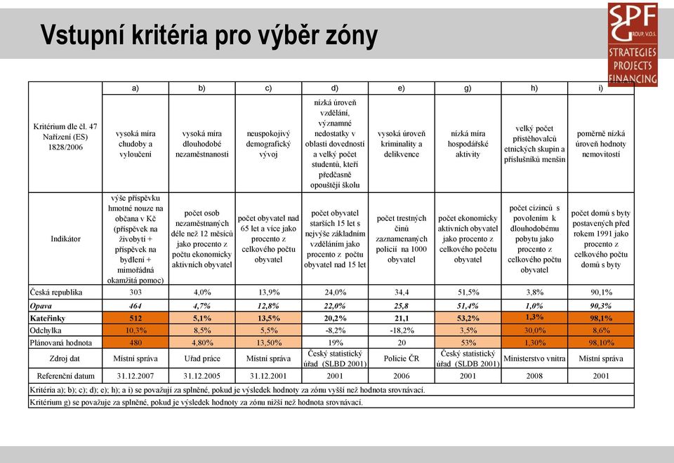 okamžitá pomoc) vysoká míra dlouhodobé nezaměstnanosti počet osob nezaměstnaných déle než 12 měsíců jako procento z počtu ekonomicky aktivních obyvatel neuspokojivý demografický vývoj počet obyvatel