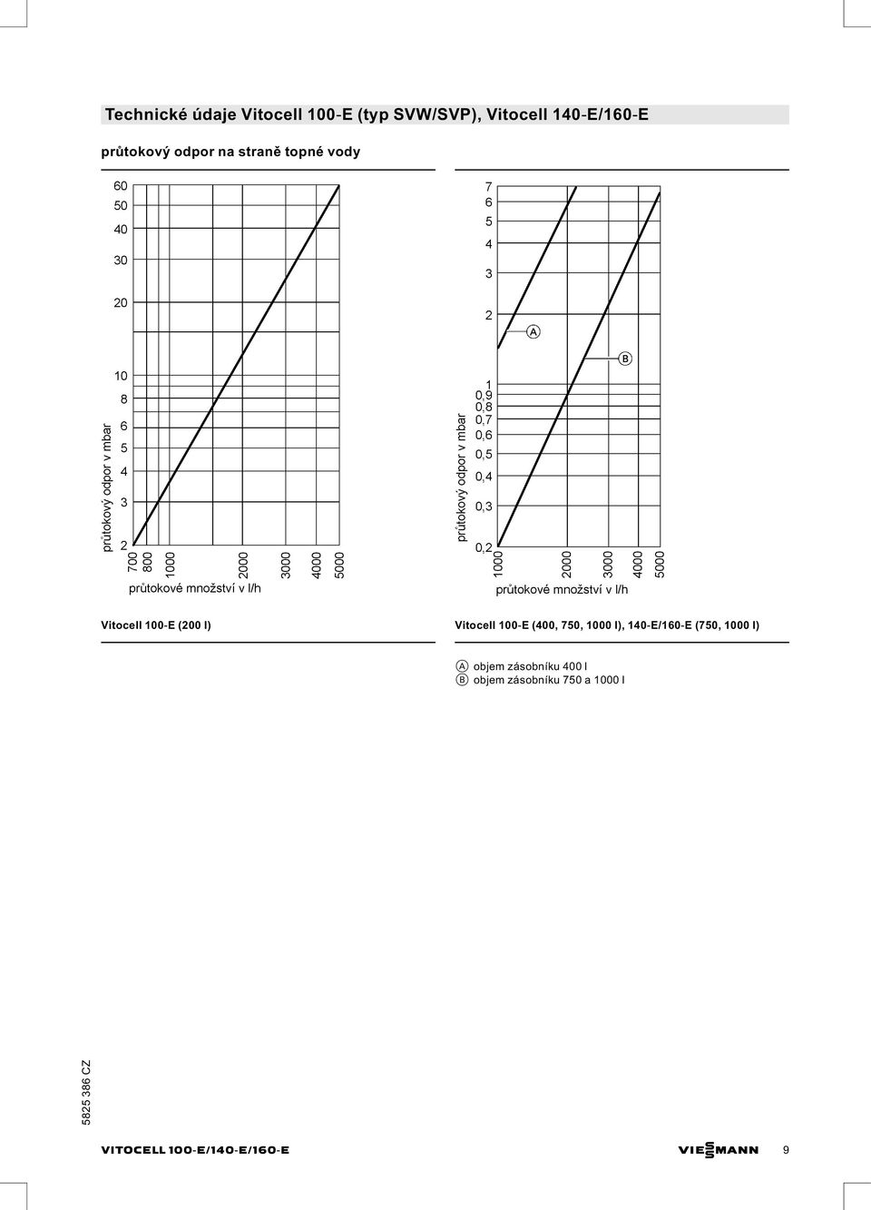 100 E (400, 750, 1000 l), 140 E/160 E (750, 1000 l) A objem zásobníku